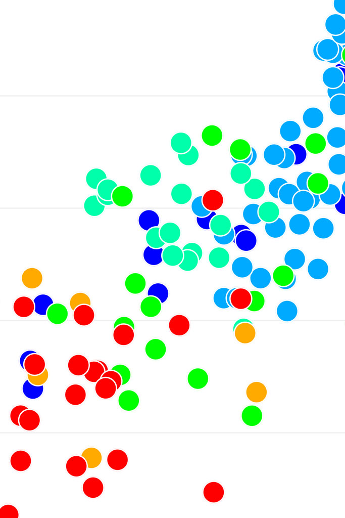 Scatter point chart
